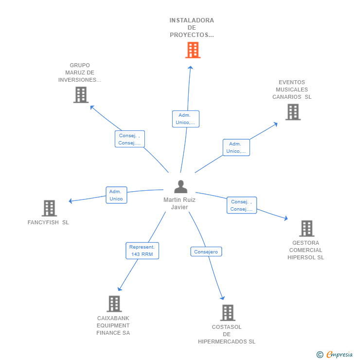 Vinculaciones societarias de INSTALADORA DE PROYECTOS DE ELECTRICIDAD SL (EXTINGUIDA)