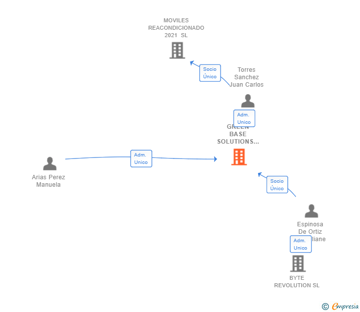 Vinculaciones societarias de GREEN BASE SOLUTIONS SL