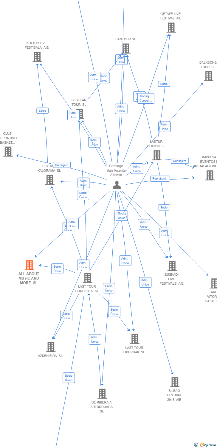 Vinculaciones societarias de ALL ABOUT MUSIC AND MORE SL