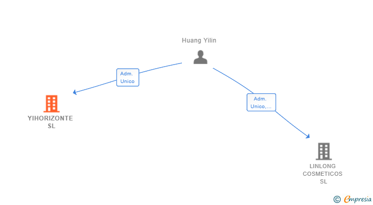 Vinculaciones societarias de YIHORIZONTE SL