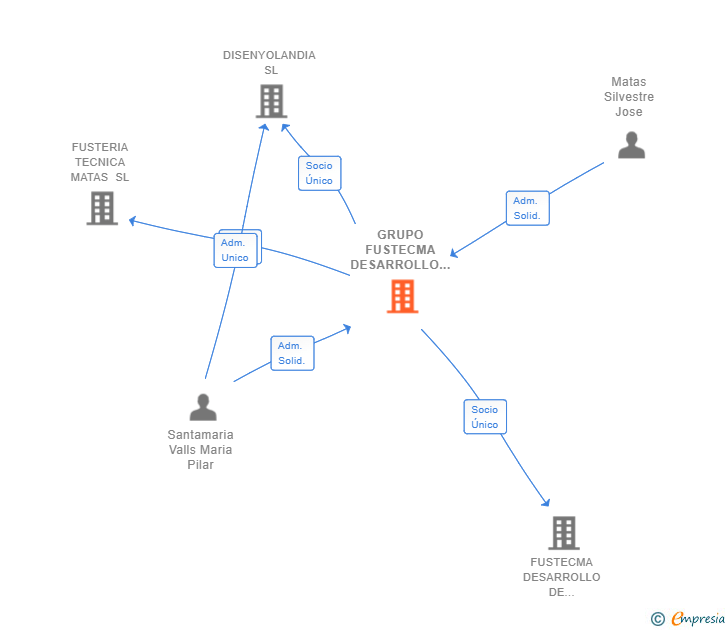 Vinculaciones societarias de GRUPO FUSTECMA DESARROLLO SL