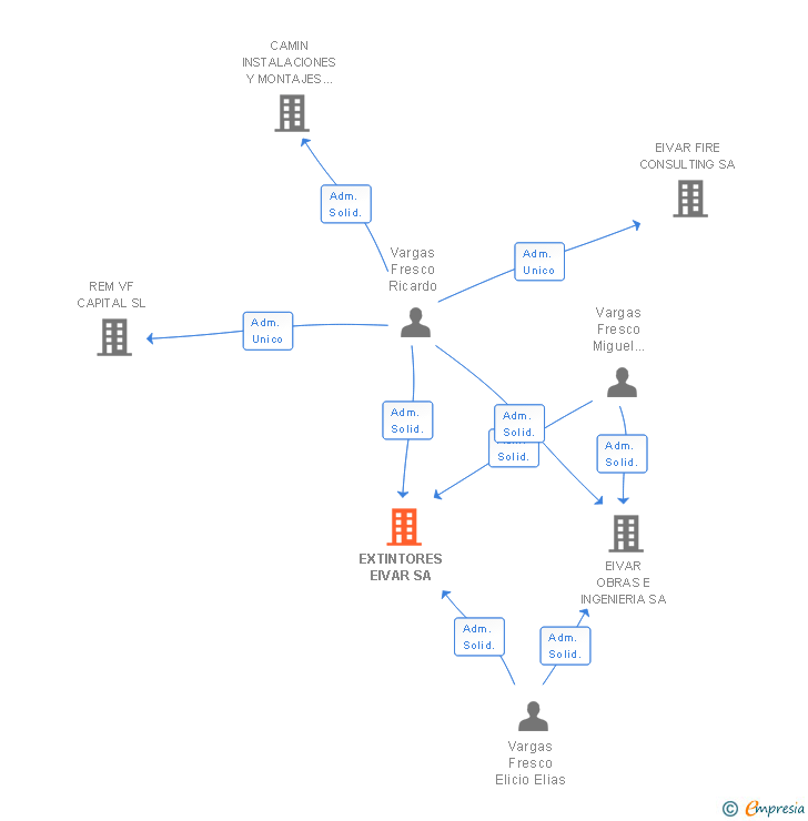 Vinculaciones societarias de EXTINTORES EIVAR SA