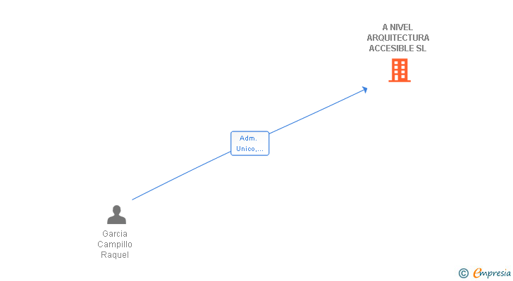 Vinculaciones societarias de A NIVEL ARQUITECTURA ACCESIBLE SL