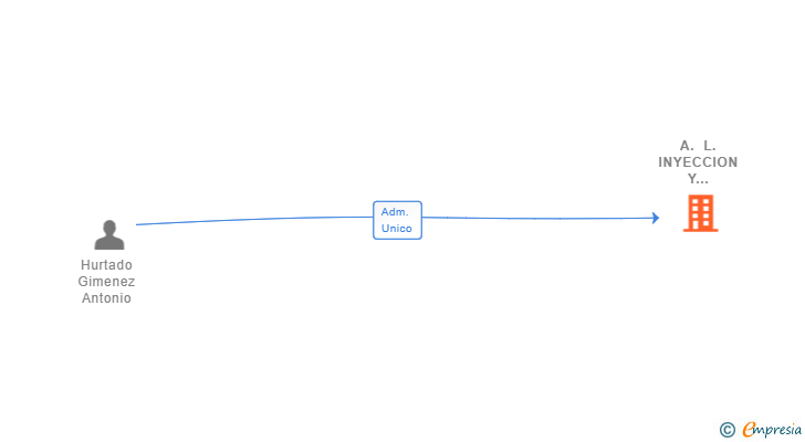 Vinculaciones societarias de A. L. INYECCION Y MANIPULACION DE PLASTICO SL