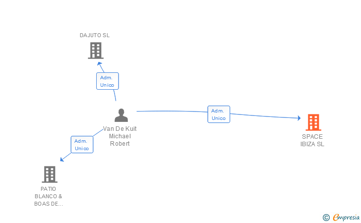 Vinculaciones societarias de SPACE IBIZA SL