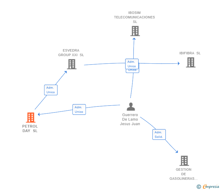 Vinculaciones societarias de PETROL DAY SL