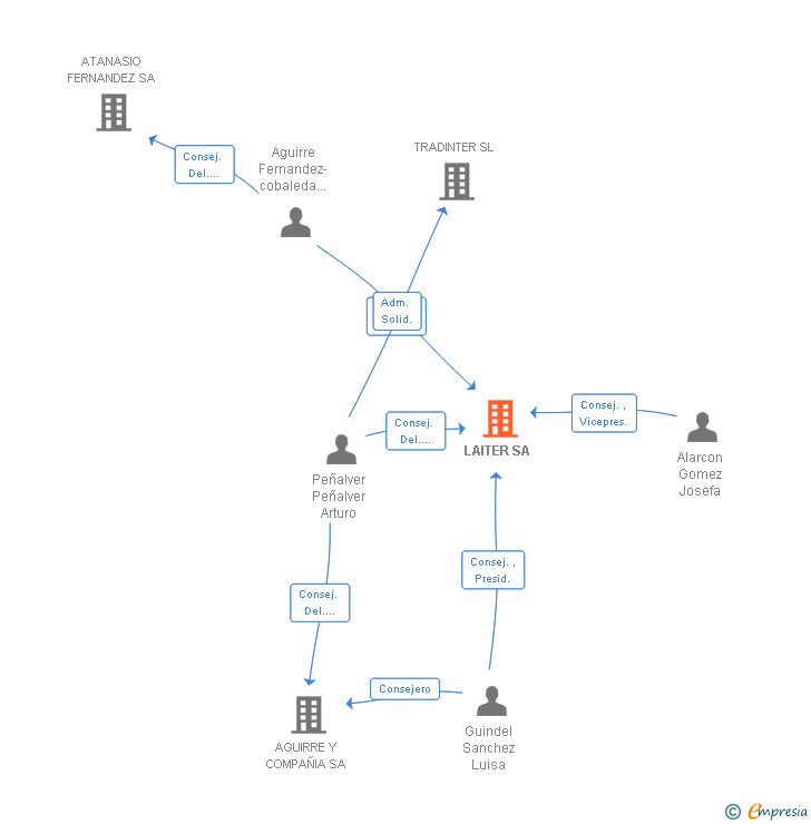 Vinculaciones societarias de LAITER SA