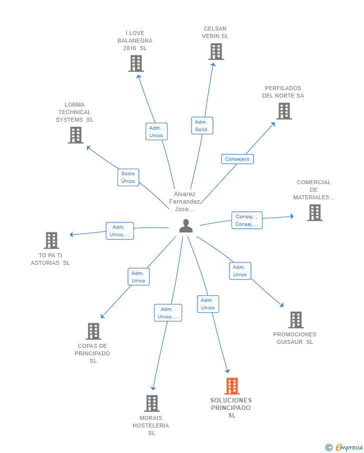 Vinculaciones societarias de SOLUCIONES PRINCIPADO SL