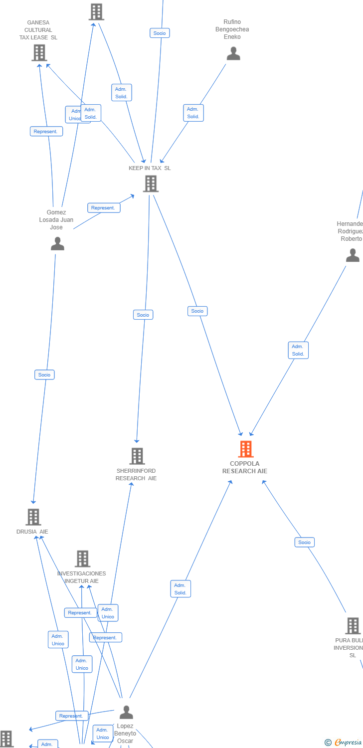 Vinculaciones societarias de COPPOLA RESEARCH AIE