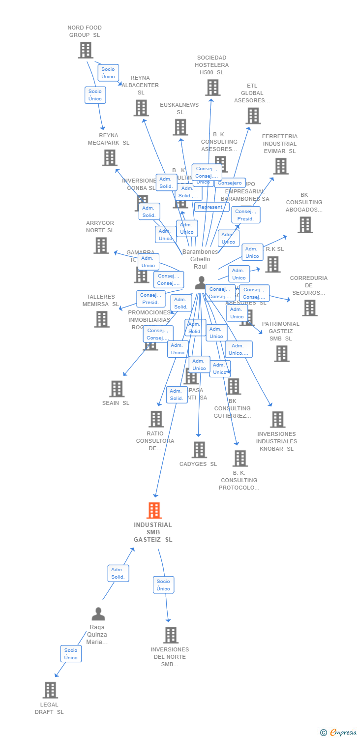Vinculaciones societarias de INDUSTRIAL SMB GASTEIZ SL