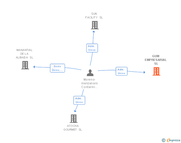 Vinculaciones societarias de GUM EMPRESARIAL SL
