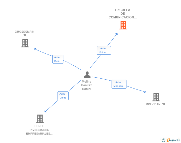 Vinculaciones societarias de ESCUELA DE COMUNICACION EFECTIVA SL