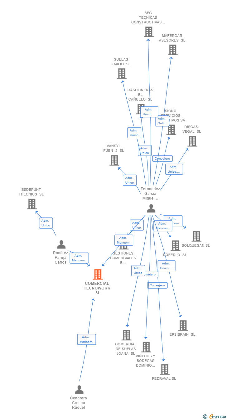 Vinculaciones societarias de COMERCIAL TECNOWORK SL