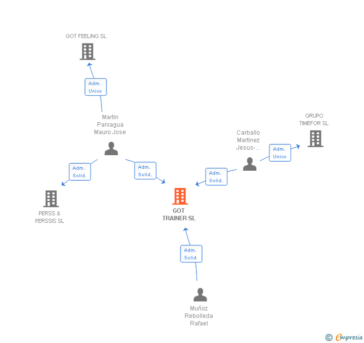 Vinculaciones societarias de GOT TRAINER SL