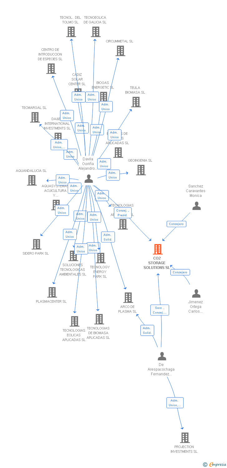 Vinculaciones societarias de CO2 STORAGE SOLUTIONS SL