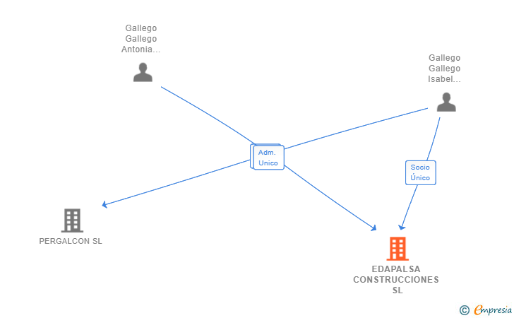Vinculaciones societarias de EDAPALSA CONSTRUCCIONES SL
