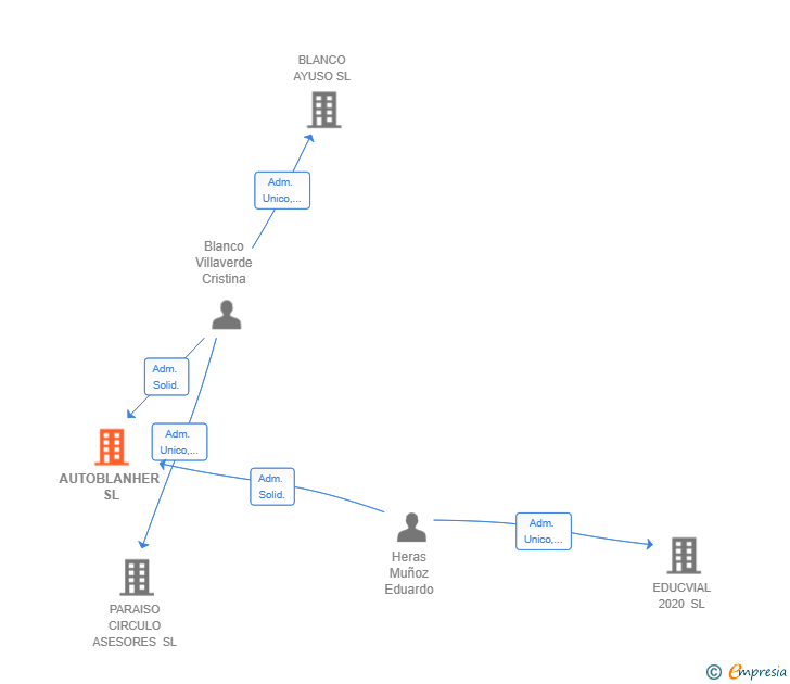 Vinculaciones societarias de AUTOBLANHER SL