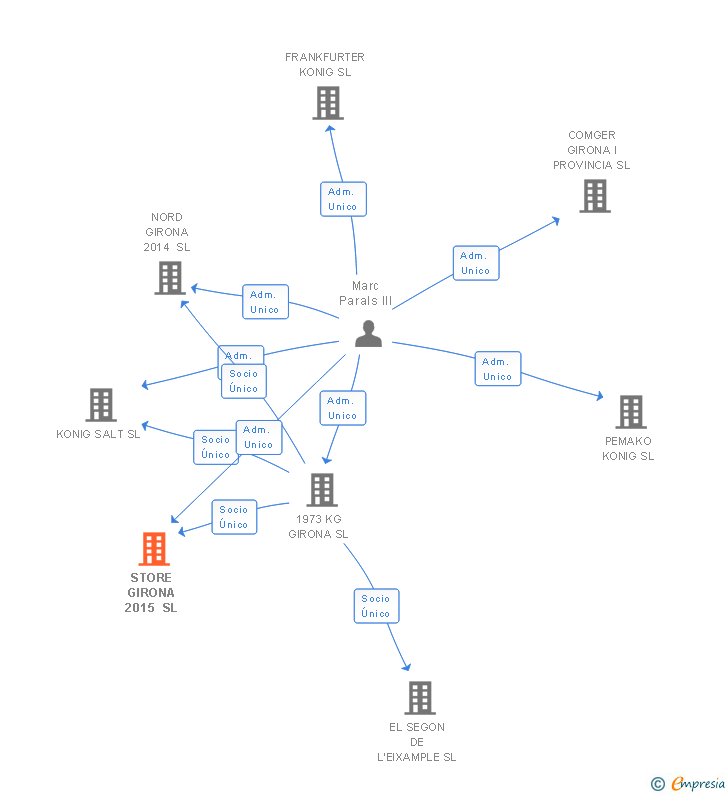 Vinculaciones societarias de STORE GIRONA 2015 SL