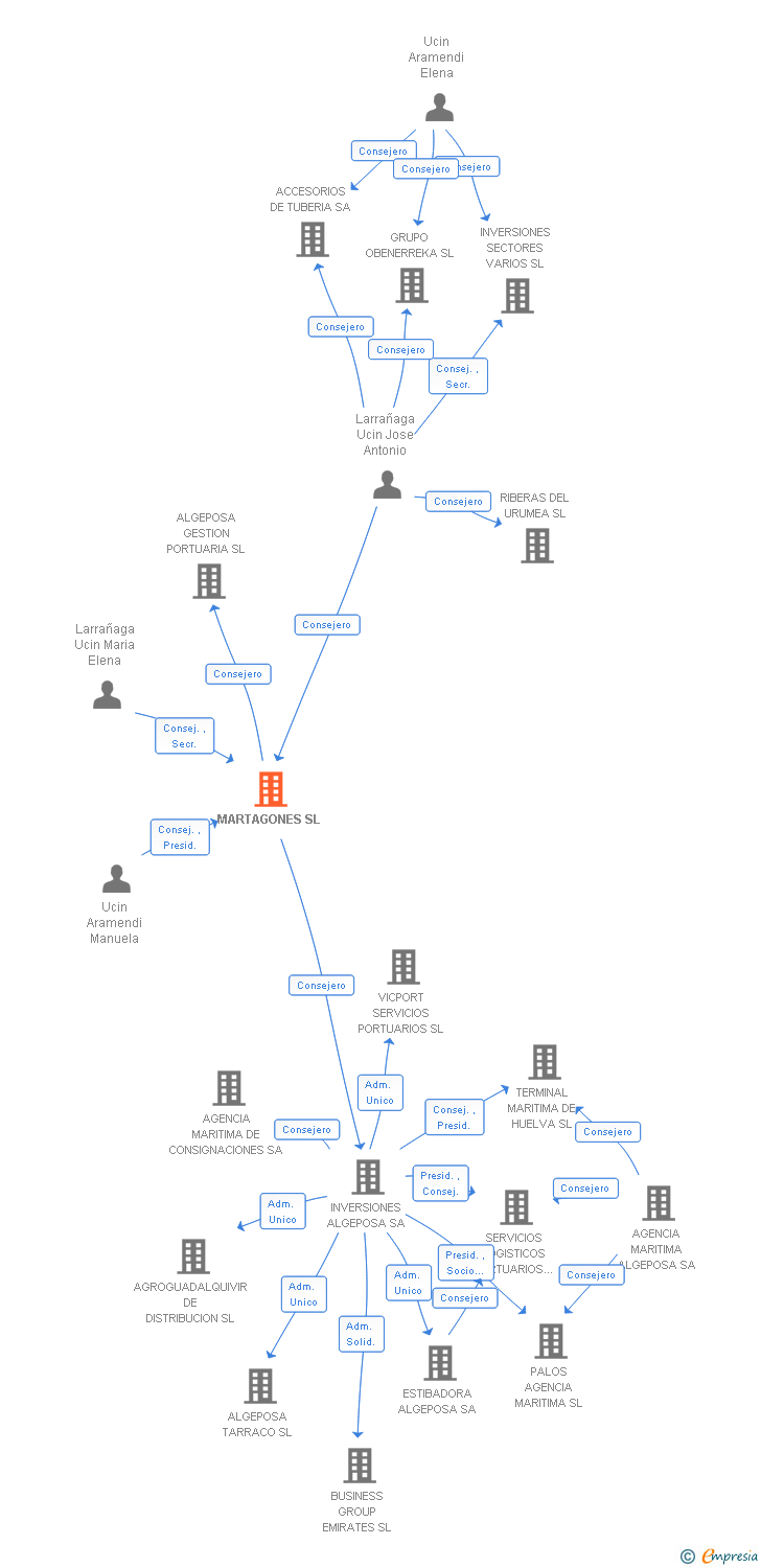 Vinculaciones societarias de MARTAGONES SL