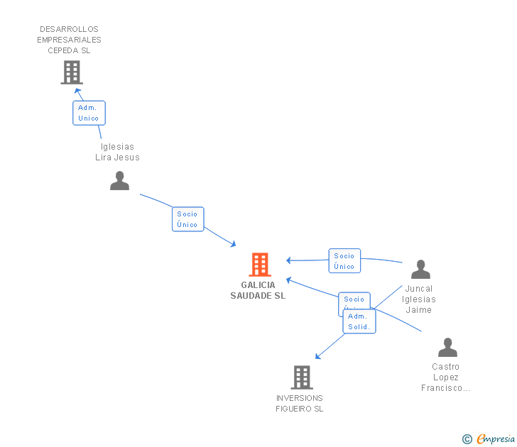 Vinculaciones societarias de GALICIA SAUDADE SL