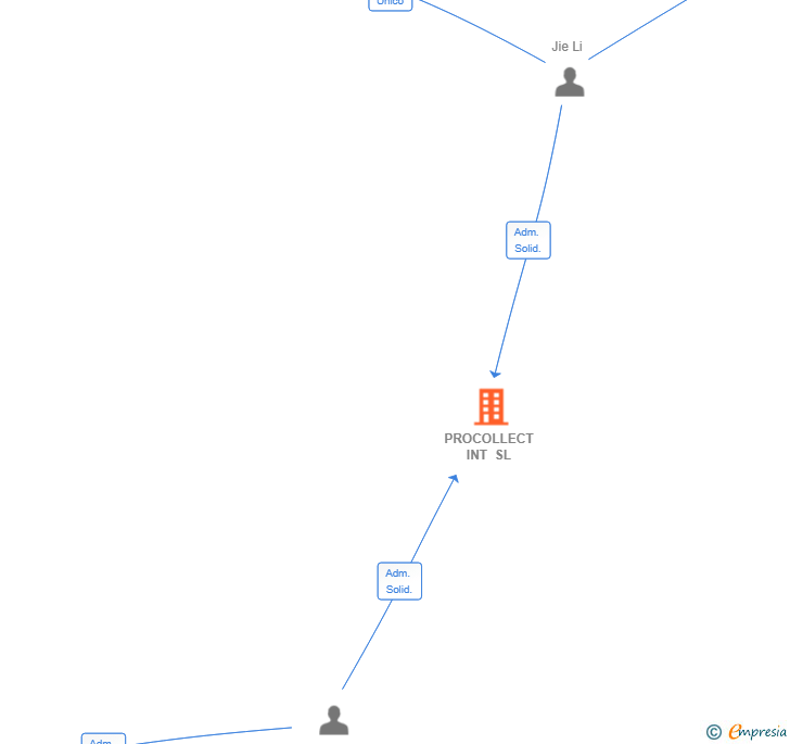 Vinculaciones societarias de PROCOLLECT INT SL