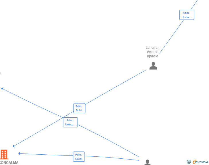 Vinculaciones societarias de COMECONCALMA SL