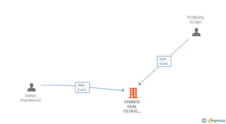 Vinculaciones societarias de GRANITE REAL ESTATE ESPAÑA SA