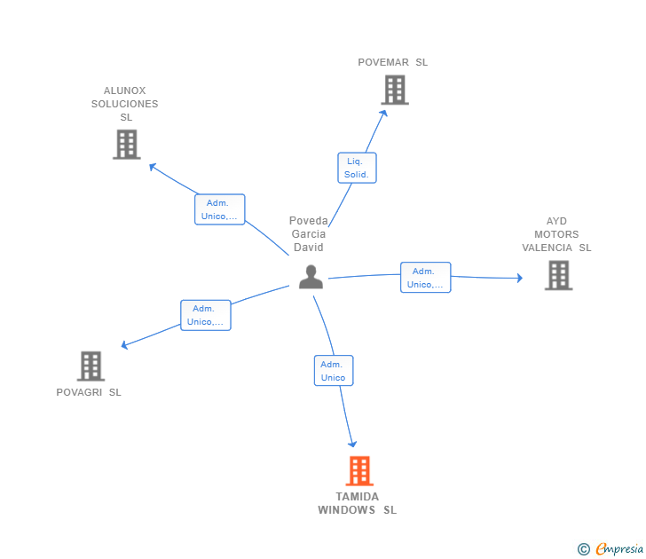 Vinculaciones societarias de TAMIDA WINDOWS SL