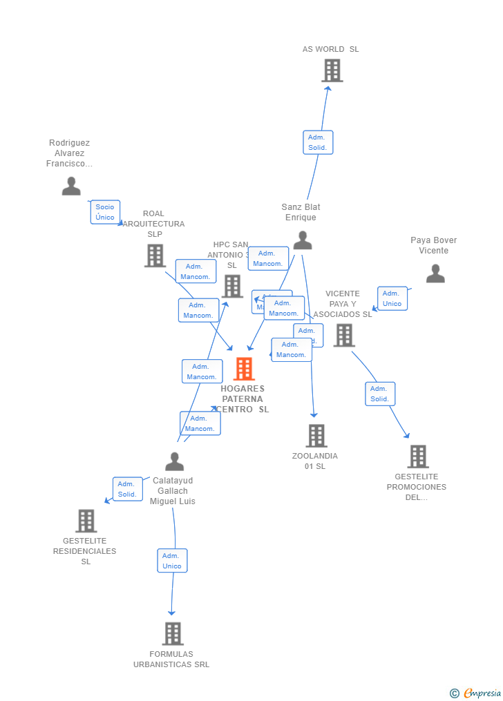 Vinculaciones societarias de HOGARES PATERNA CENTRO SL