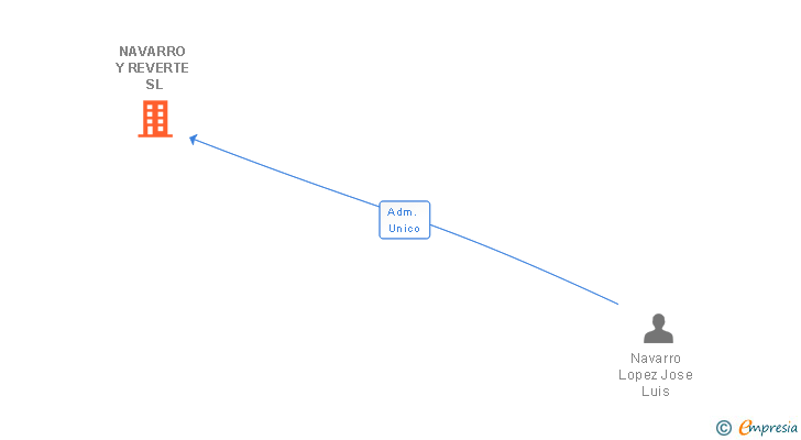Vinculaciones societarias de NAVARRO Y REVERTE SL