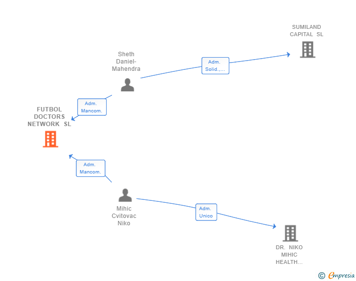 Vinculaciones societarias de FUTBOL DOCTORS NETWORK SL (EXTINGUIDA)