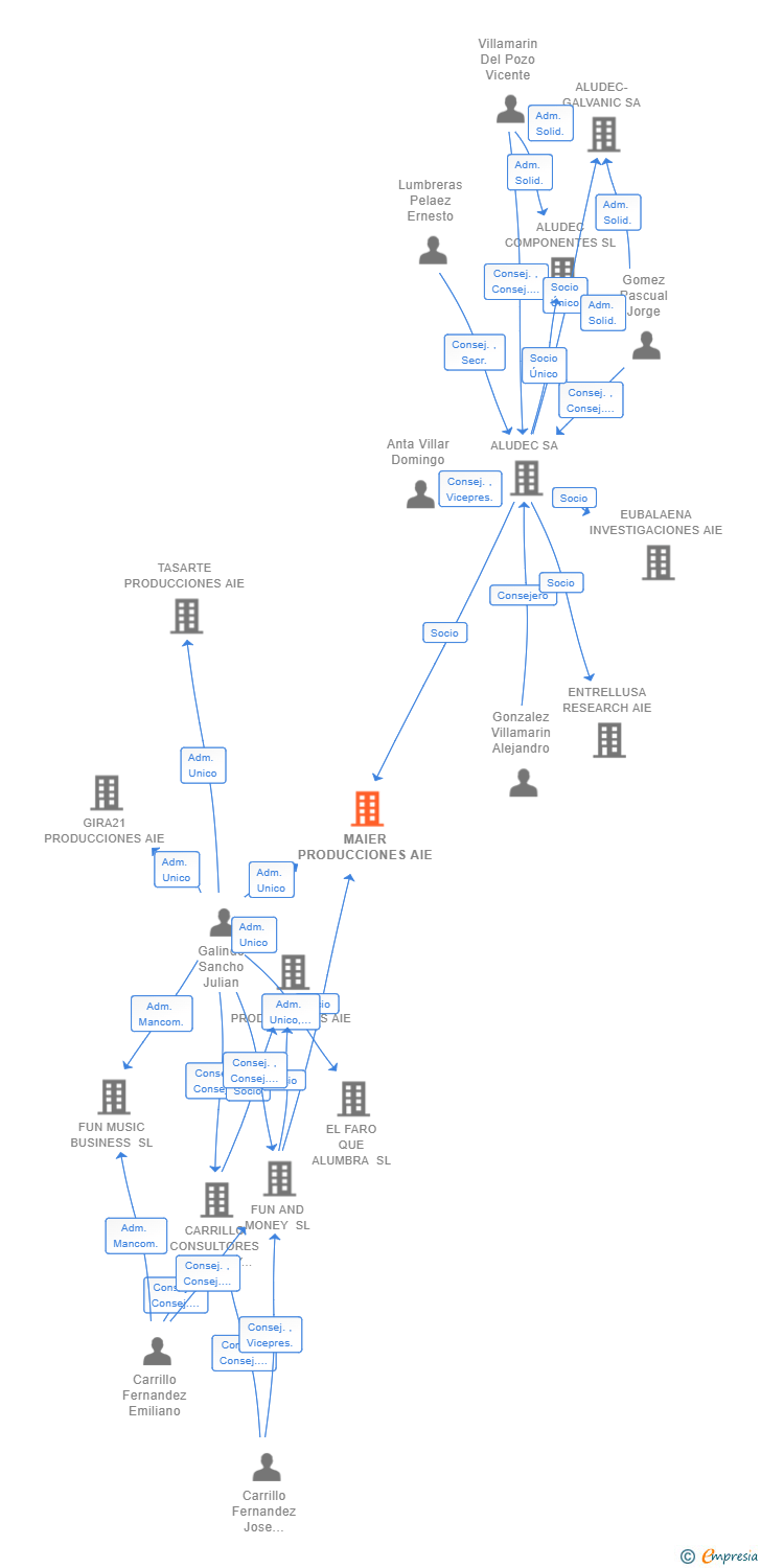 Vinculaciones societarias de MAIER PRODUCCIONES AIE