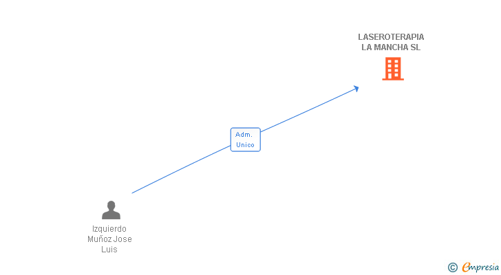 Vinculaciones societarias de LASEROTERAPIA LA MANCHA SL