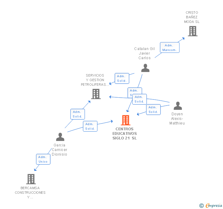 Vinculaciones societarias de CENTROS EDUCATIVOS SIGLO 21 SL
