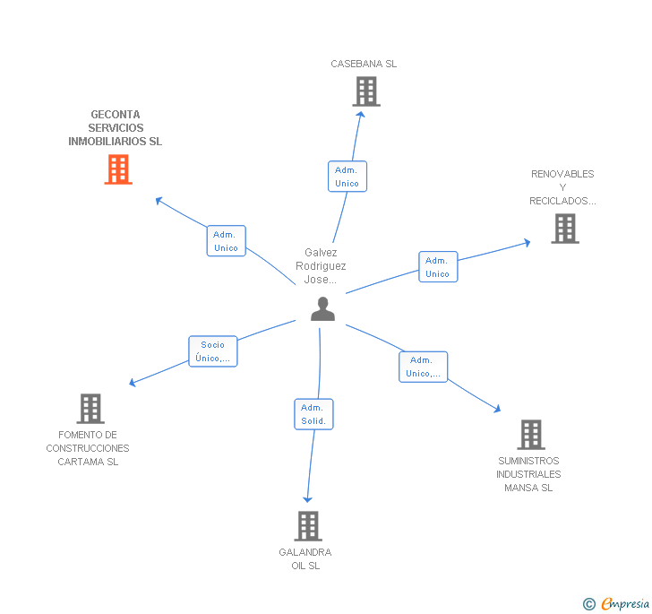 Vinculaciones societarias de GECONTA SERVICIOS INMOBILIARIOS SL