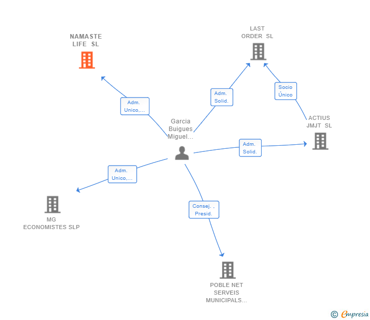Vinculaciones societarias de NAMASTE LIFE SL
