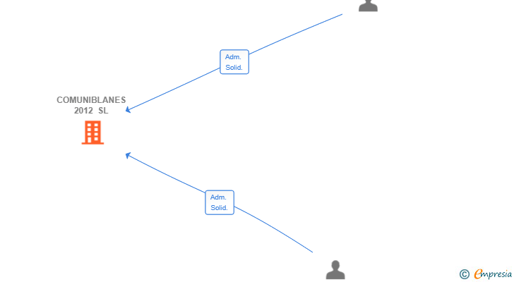 Vinculaciones societarias de COMUNIBLANES 2012 SL