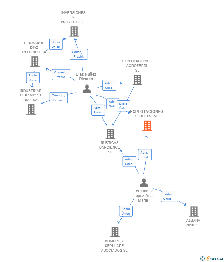 Vinculaciones societarias de EXPLOTACIONES COBEJA SL