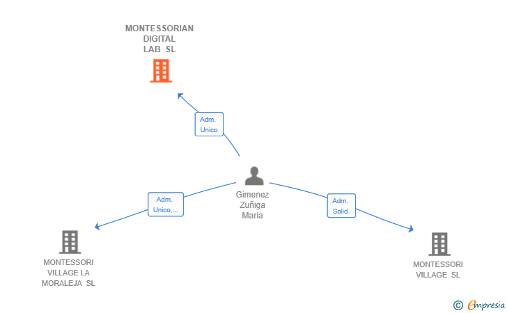 Vinculaciones societarias de MONTESSORIAN DIGITAL LAB SL