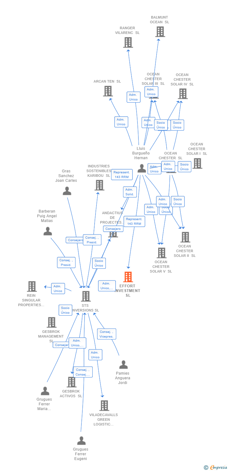Vinculaciones societarias de EFFORT INVESTMENT SL (EXTINGUIDA)
