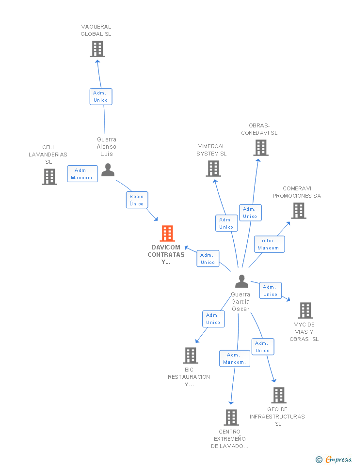 Vinculaciones societarias de DAVICOM CONTRATAS Y PROYECTOS MADRID SL