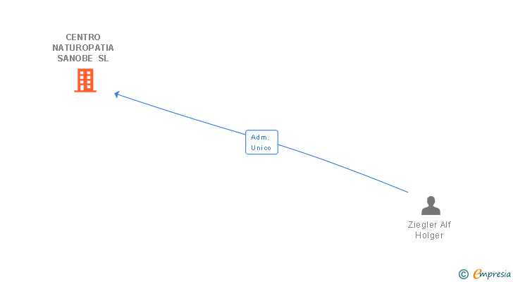 Vinculaciones societarias de CENTRO NATUROPATIA SANOBE SL