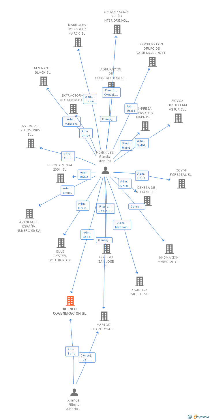 Vinculaciones societarias de ACENER COGENERACION SL