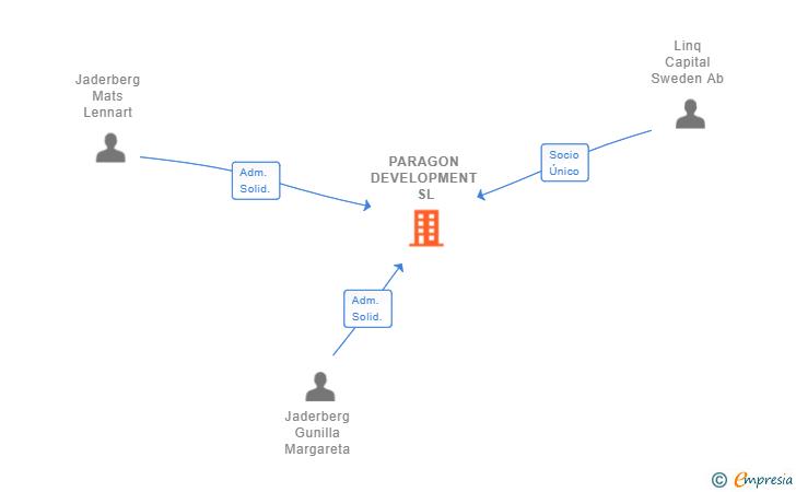 Vinculaciones societarias de PARAGON DEVELOPMENT SL