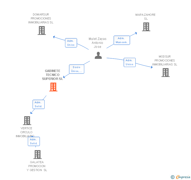 Vinculaciones societarias de GABINETE TECNICO SUPERIOR SL