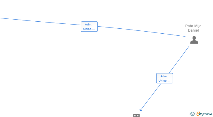 Vinculaciones societarias de TECNOLOGY JASPE SL