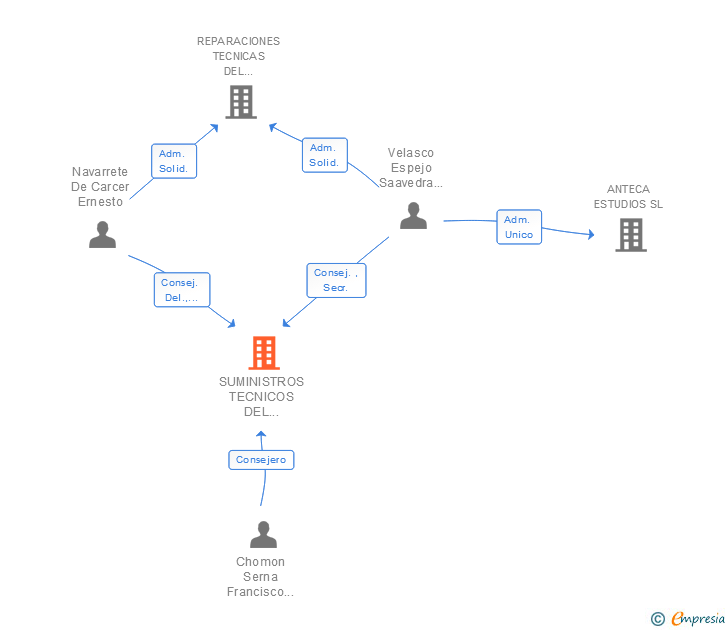 Vinculaciones societarias de SUMINISTROS TECNICOS DEL HORMIGON SL