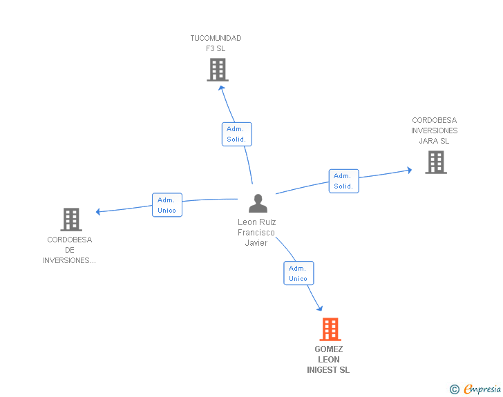 Vinculaciones societarias de GOMEZ LEON INIGEST SL