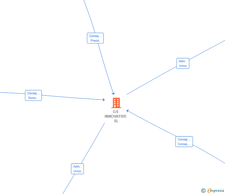 Vinculaciones societarias de GS INNOVATIVE SL