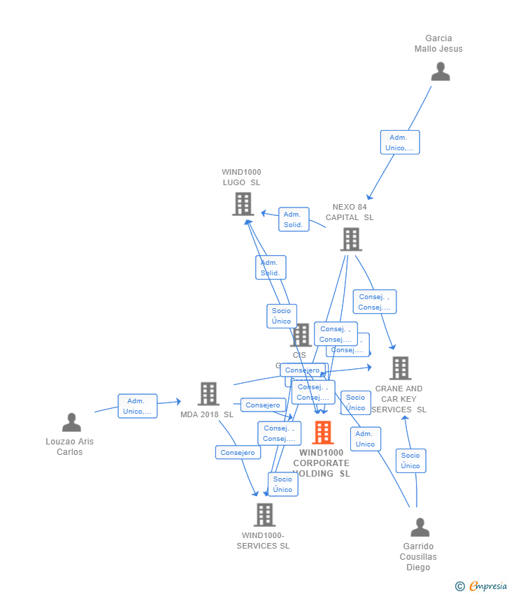 Vinculaciones societarias de WIND1000 CORPORATE HOLDING SL